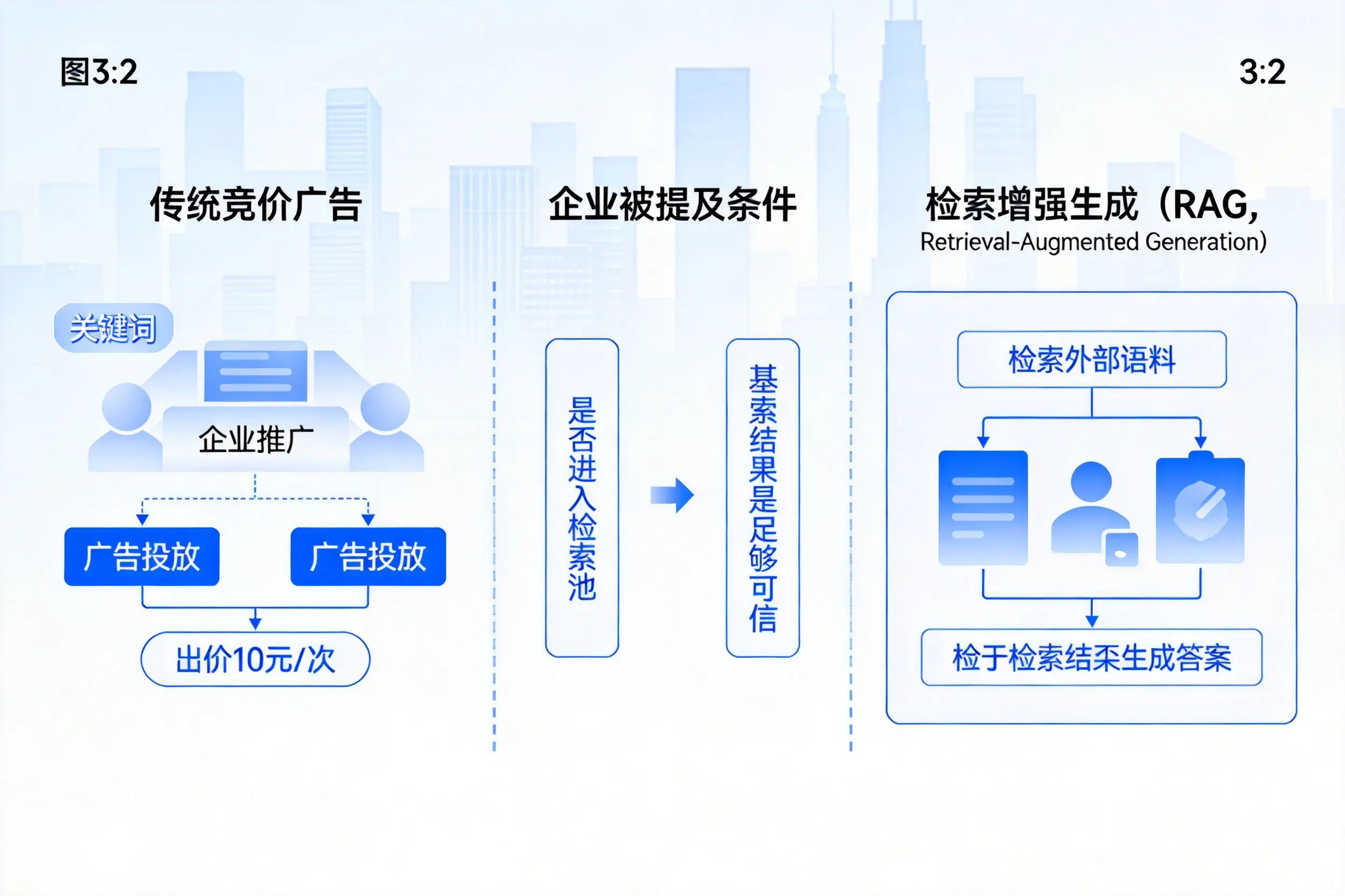 济源企业AI搜索推广能否替代传统竞价广告投放