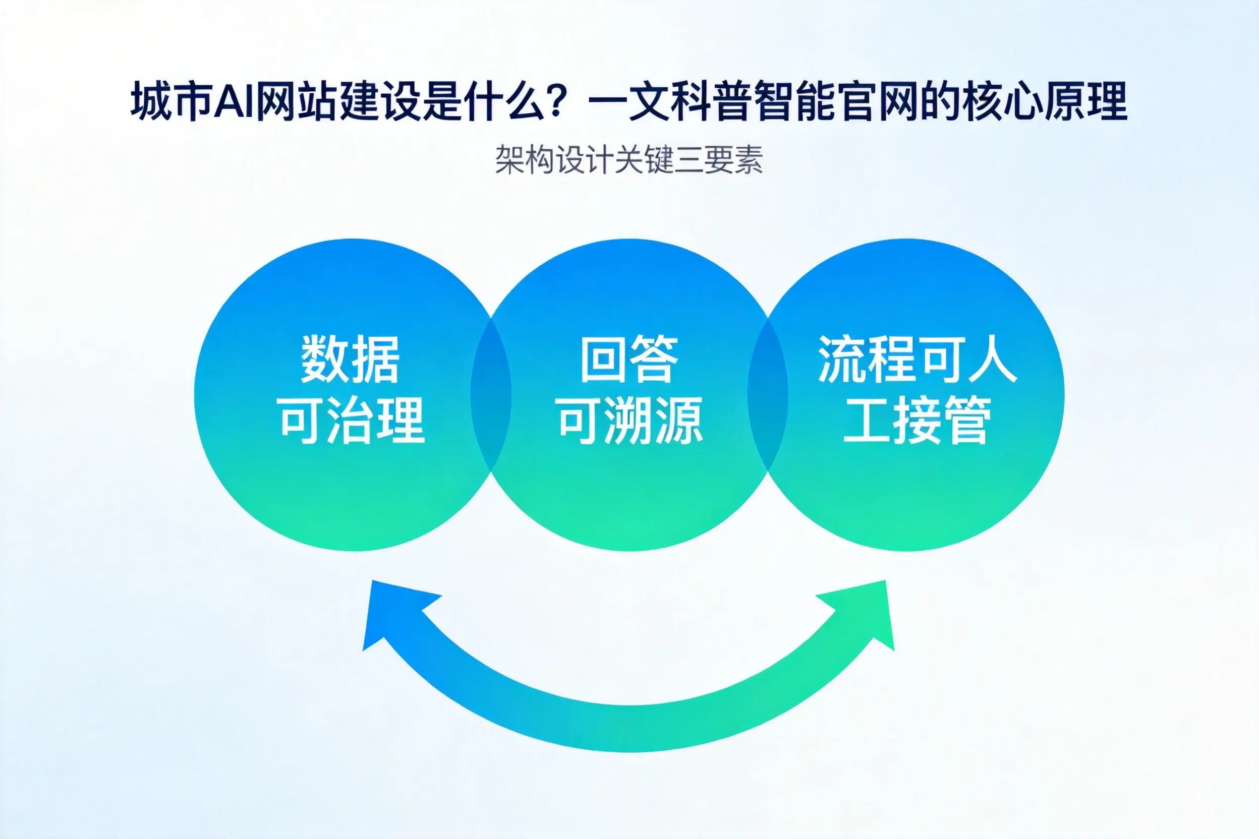 济源AI网站建设是什么?一文科普智能官网的核心原理