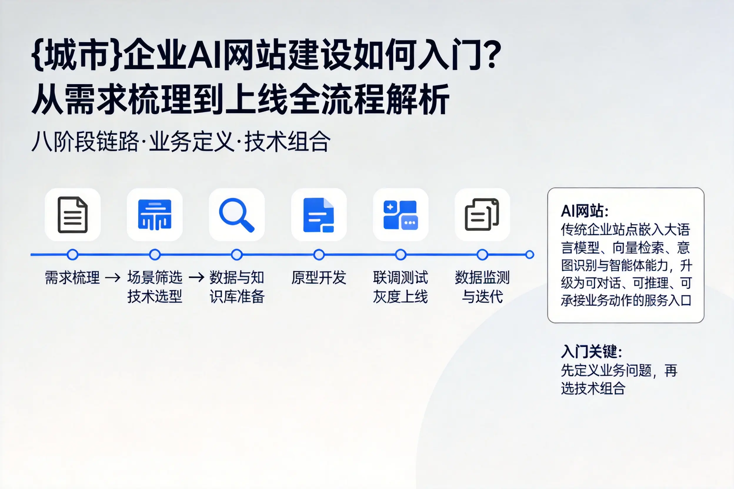 济源企业AI网站建设如何入门?从需求梳理到上线全流程解析