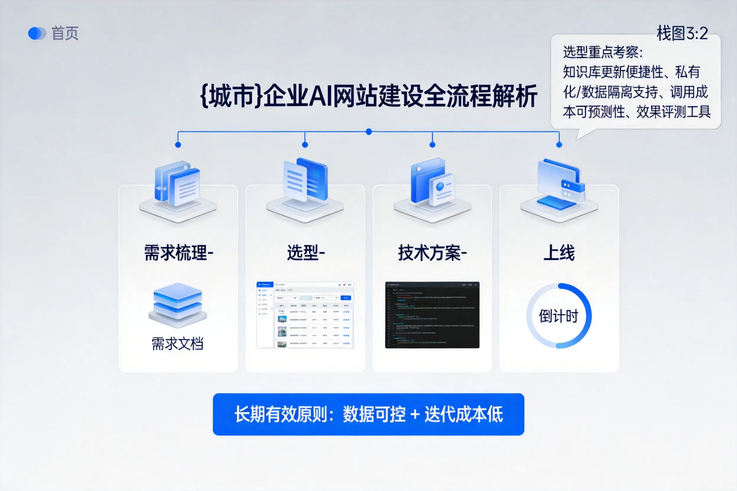 济源企业AI网站建设如何入门?从需求梳理到上线全流程解析