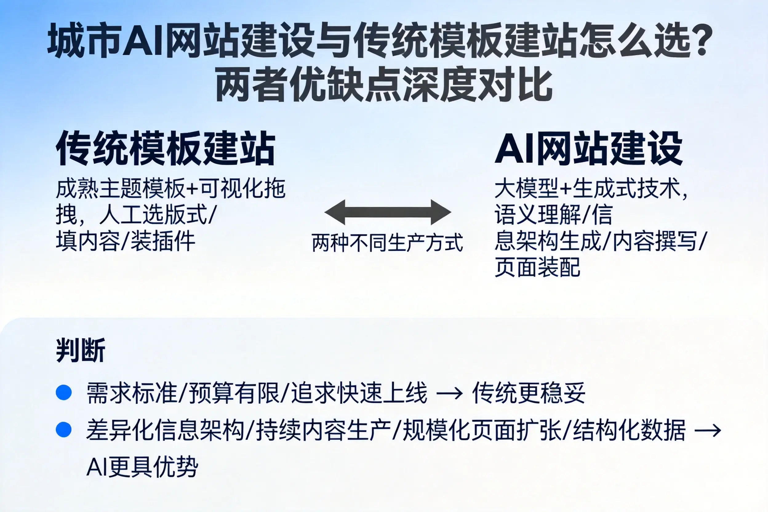 济源AI网站建设与传统模板建站怎么选？两者优缺点深度对比