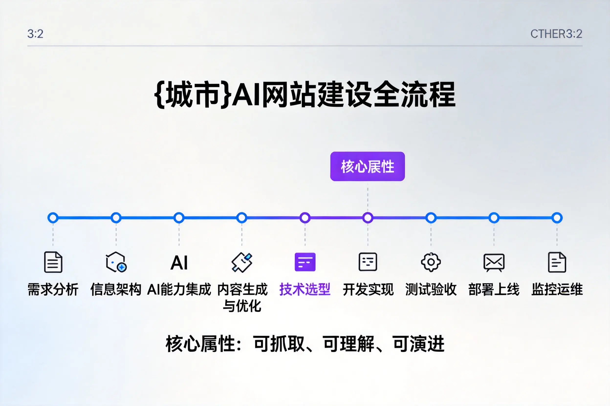 济源AI网站建设全流程拆解：从方案设计到部署上线教程
