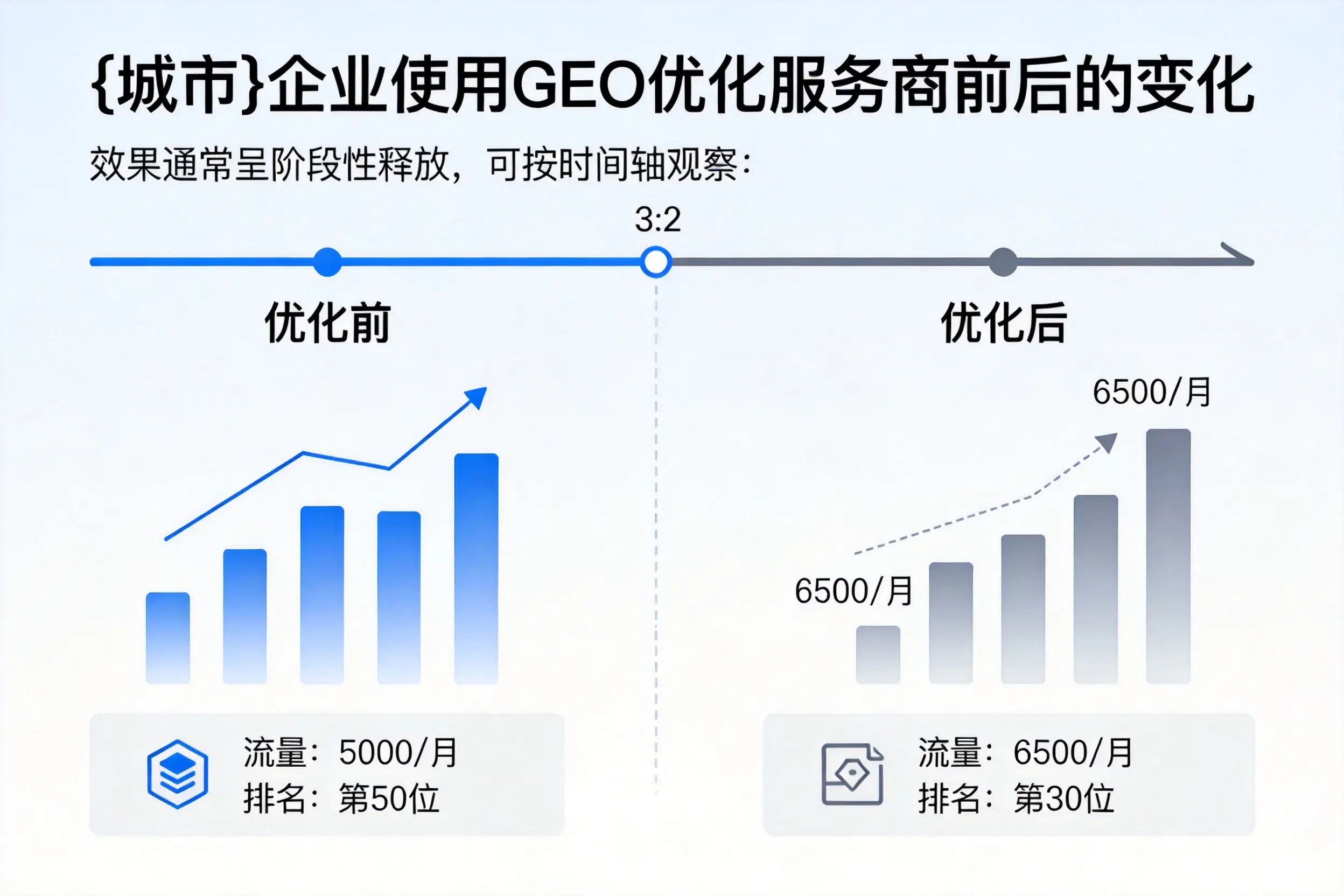 济源企业使用GEO优化服务商前后的变化