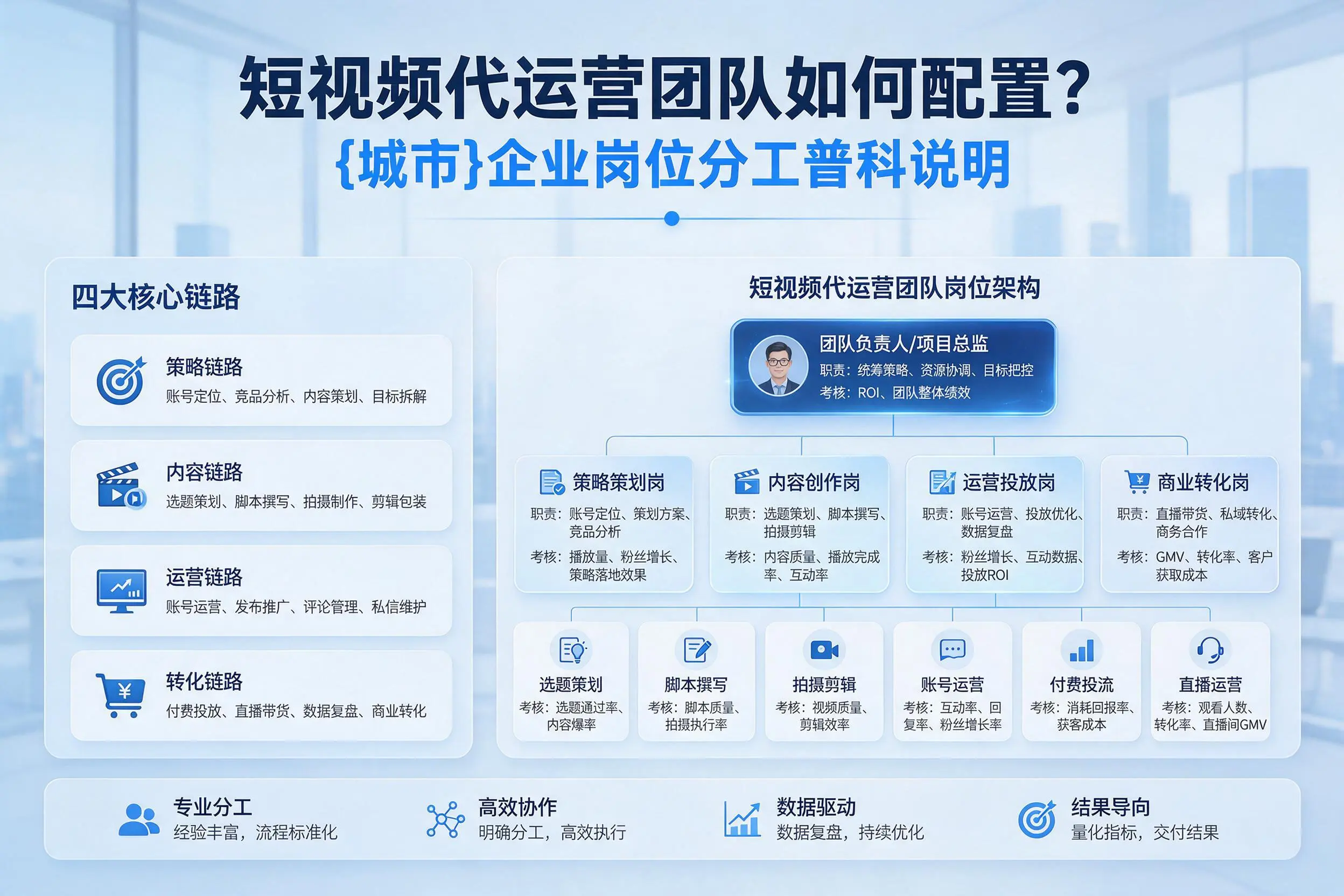 短视频代运营团队如何配置？济源企业岗位分工科普说明