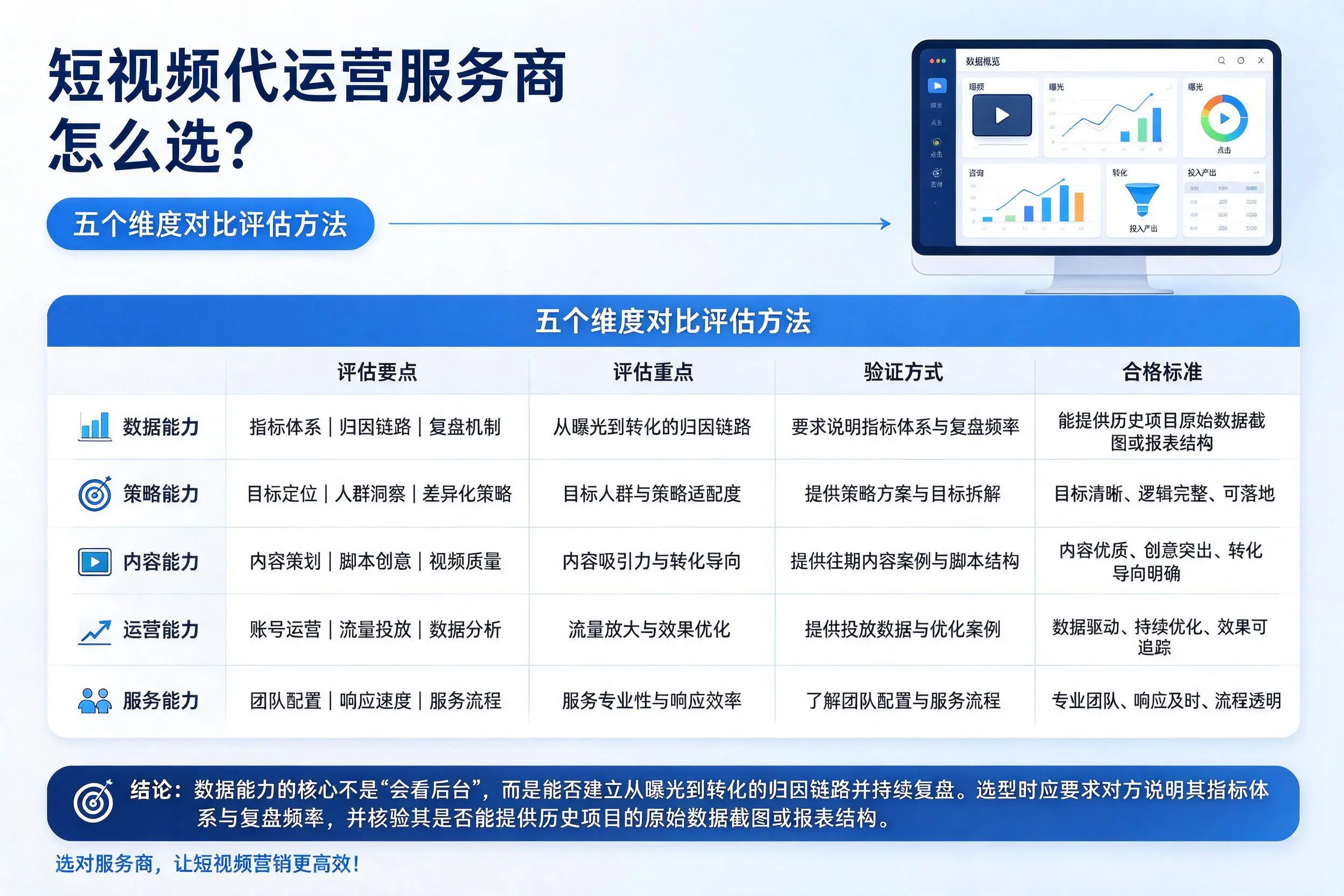 济源短视频代运营服务商怎么选？五个维度对比评估方法