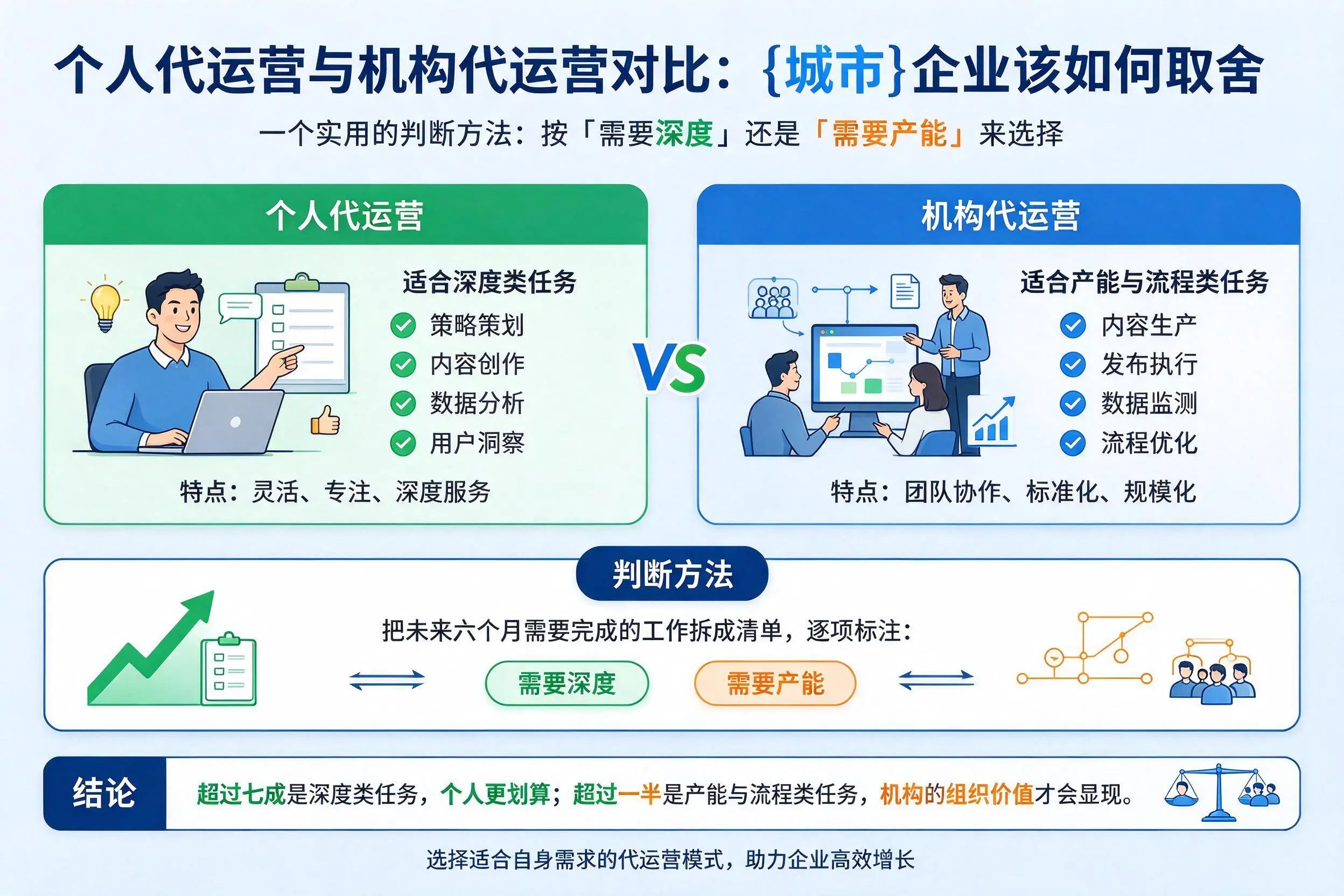 个人代运营与机构代运营对比:济源企业该如何取舍