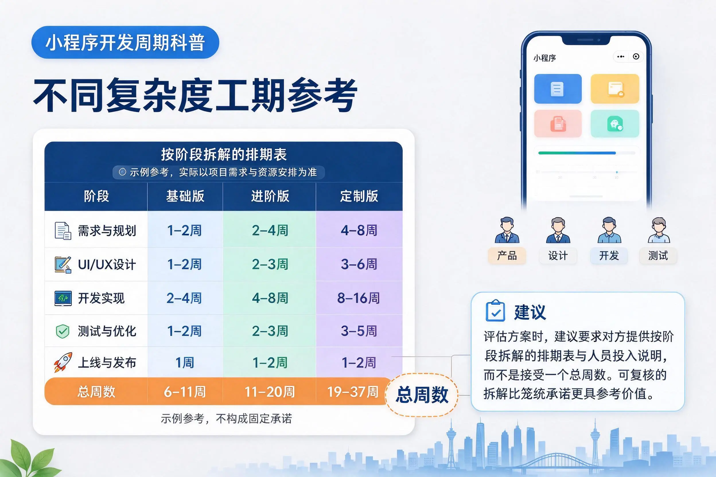 济源小程序开发周期科普：不同复杂度工期参考