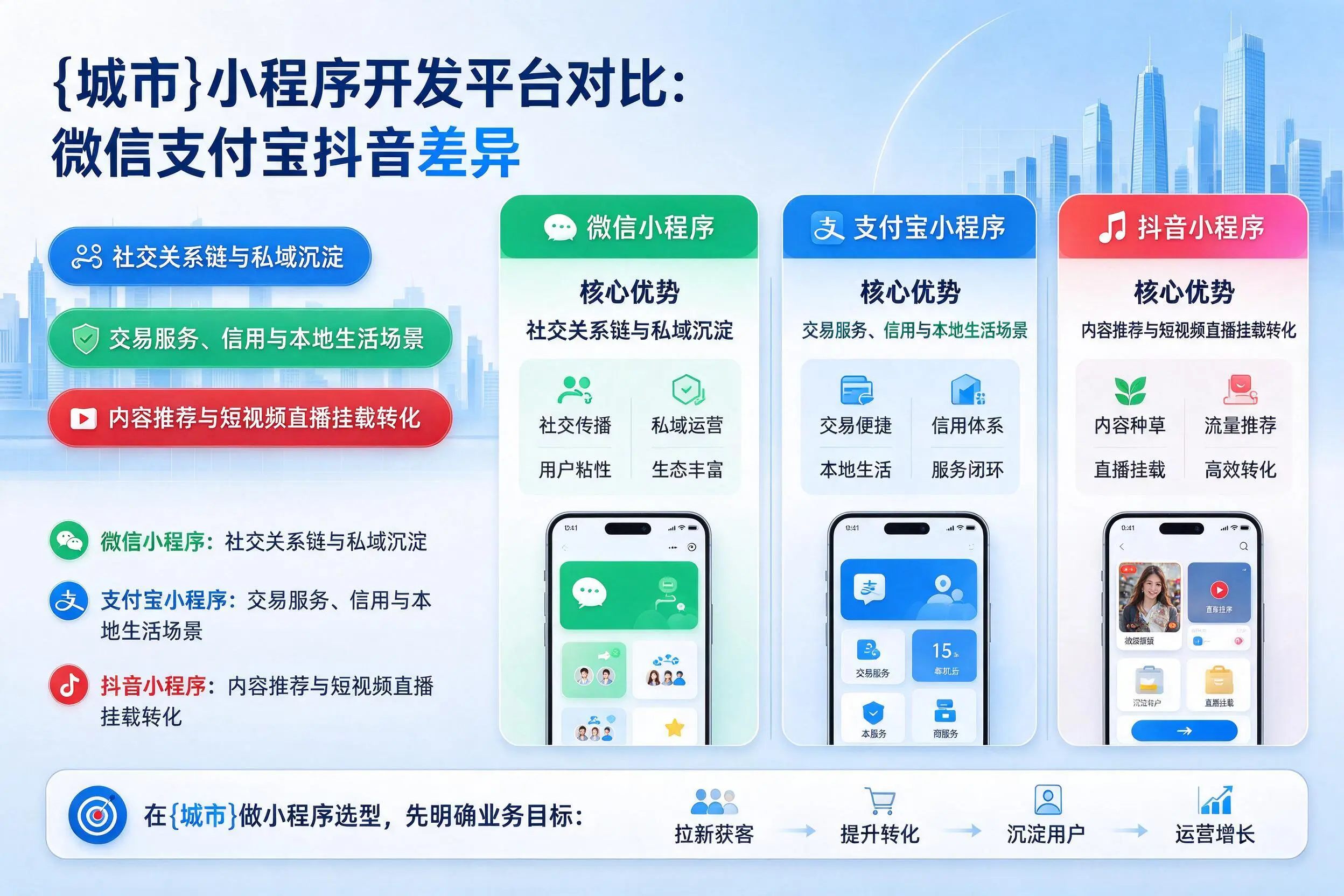 济源小程序开发平台对比:微信支付宝抖音差异