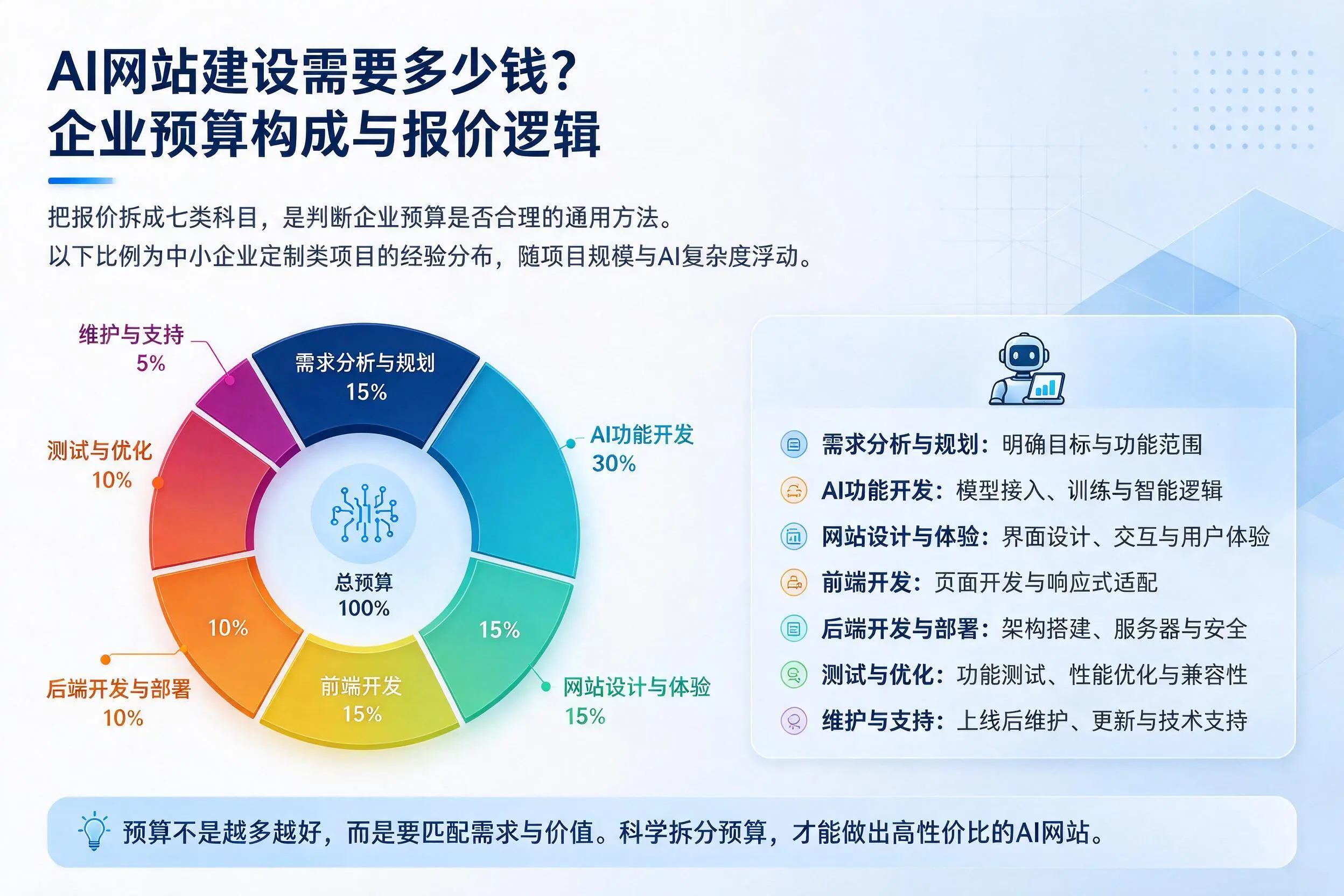 AI网站建设需要多少钱?济源企业预算构成与报价逻辑