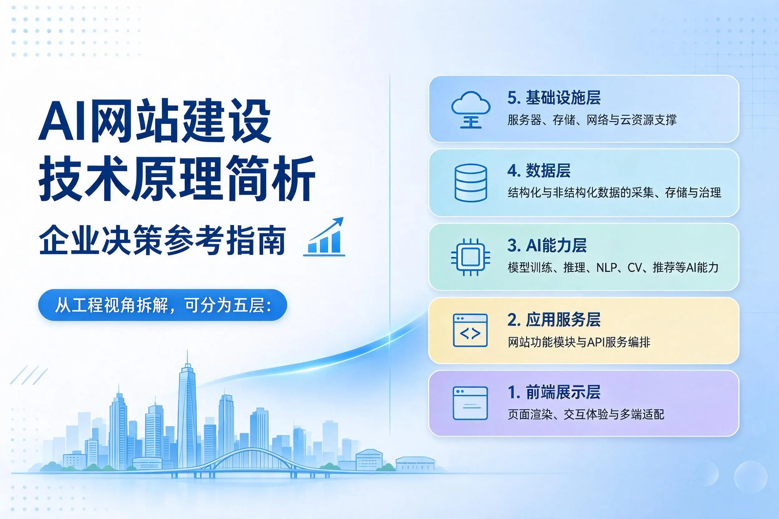 AI网站建设技术原理简析,济源企业决策参考指南