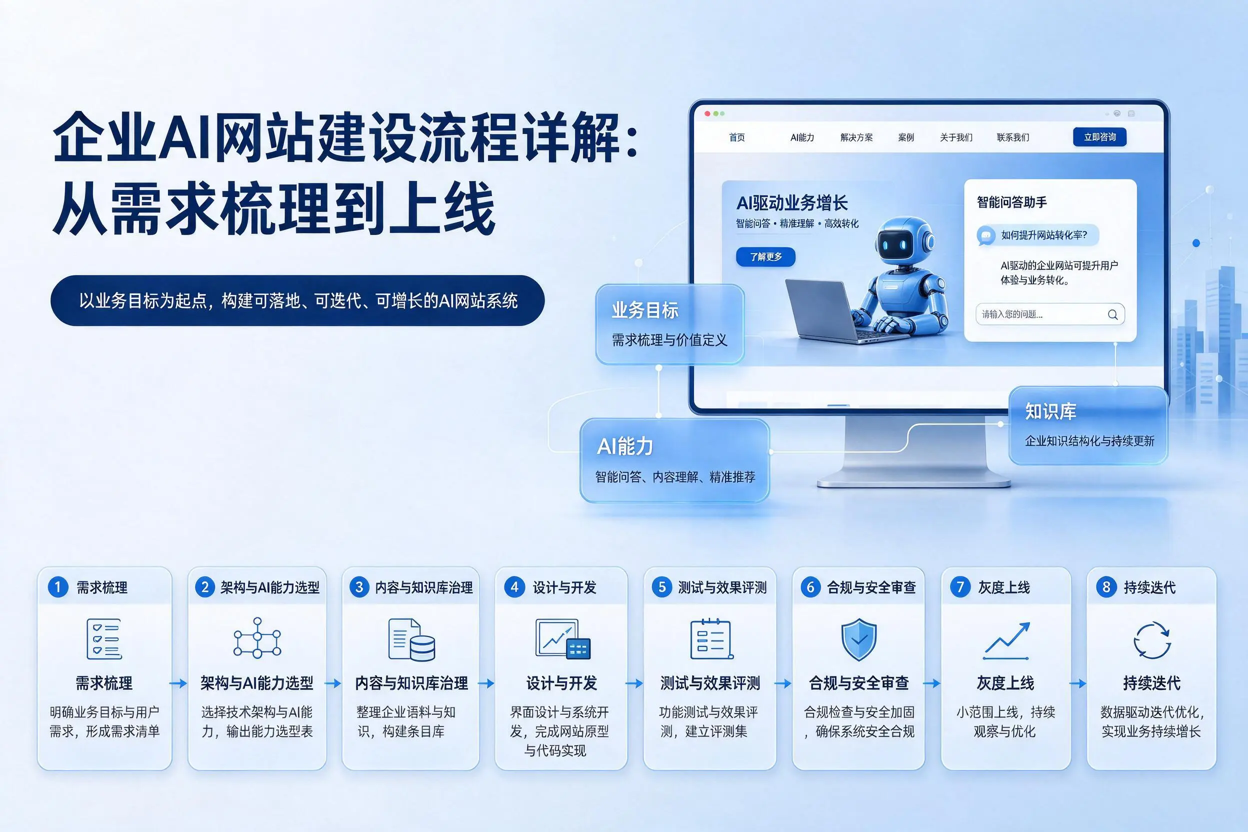 济源企业AI网站建设流程详解：从需求梳理到上线