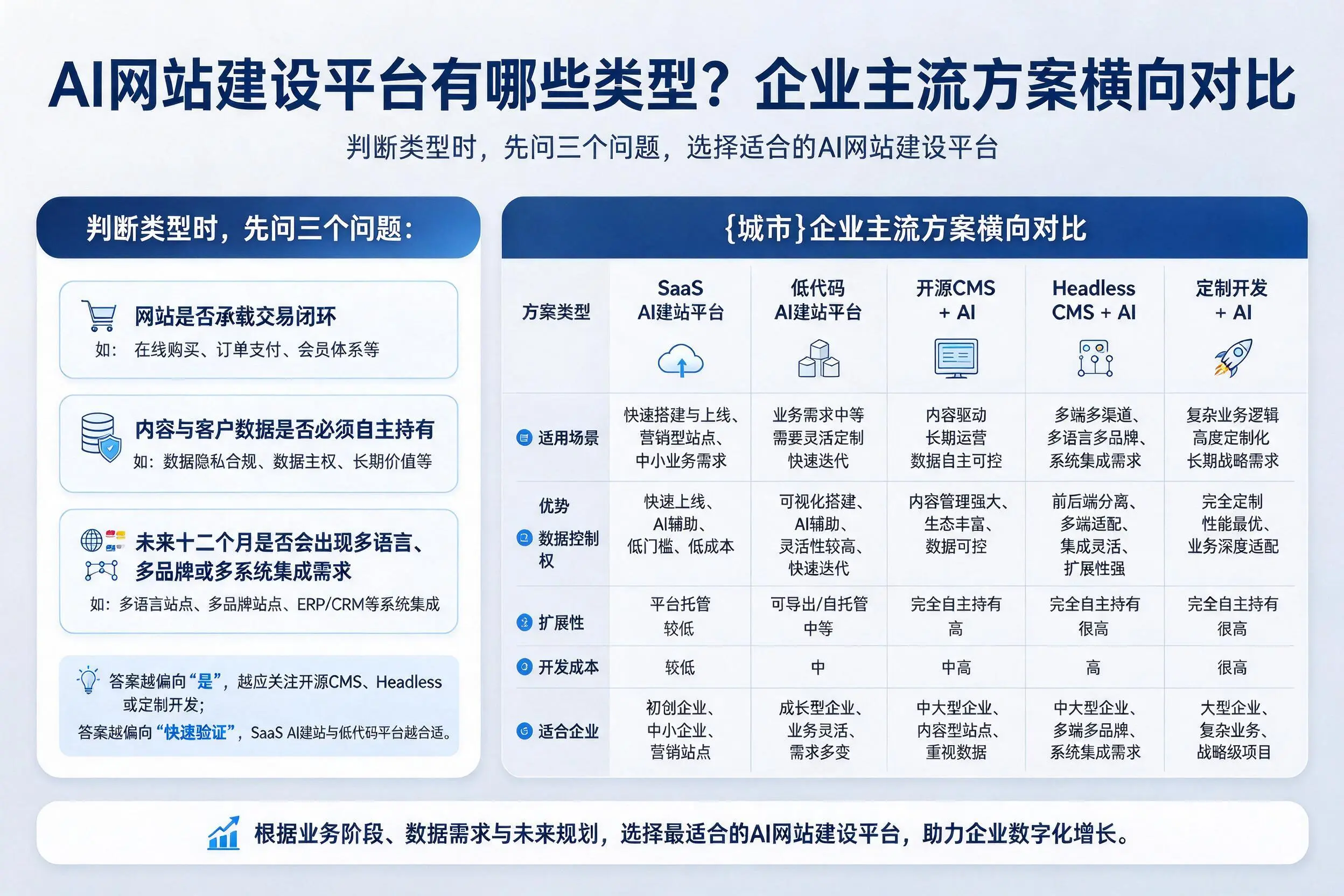 AI网站建设平台有哪些类型？济源企业主流方案横向对比