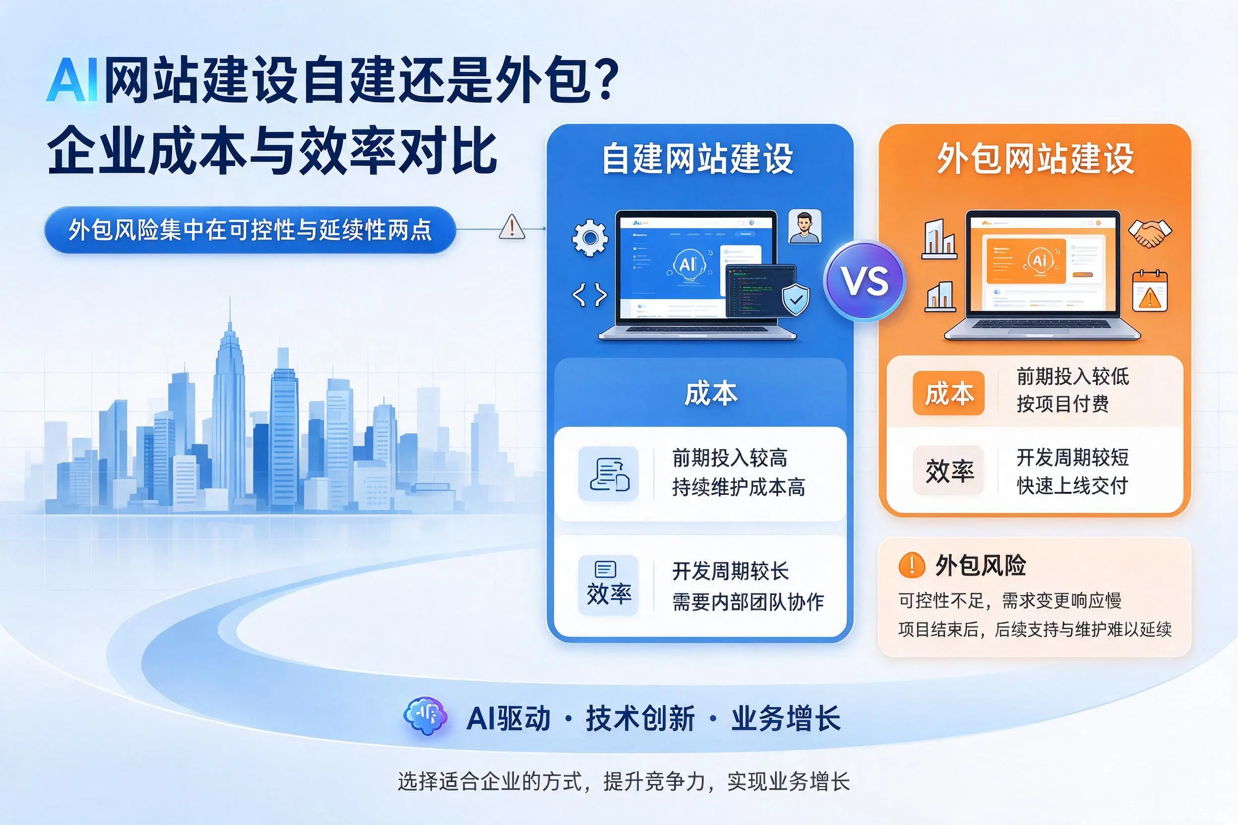 AI网站建设自建还是外包?济源企业成本与效率对比