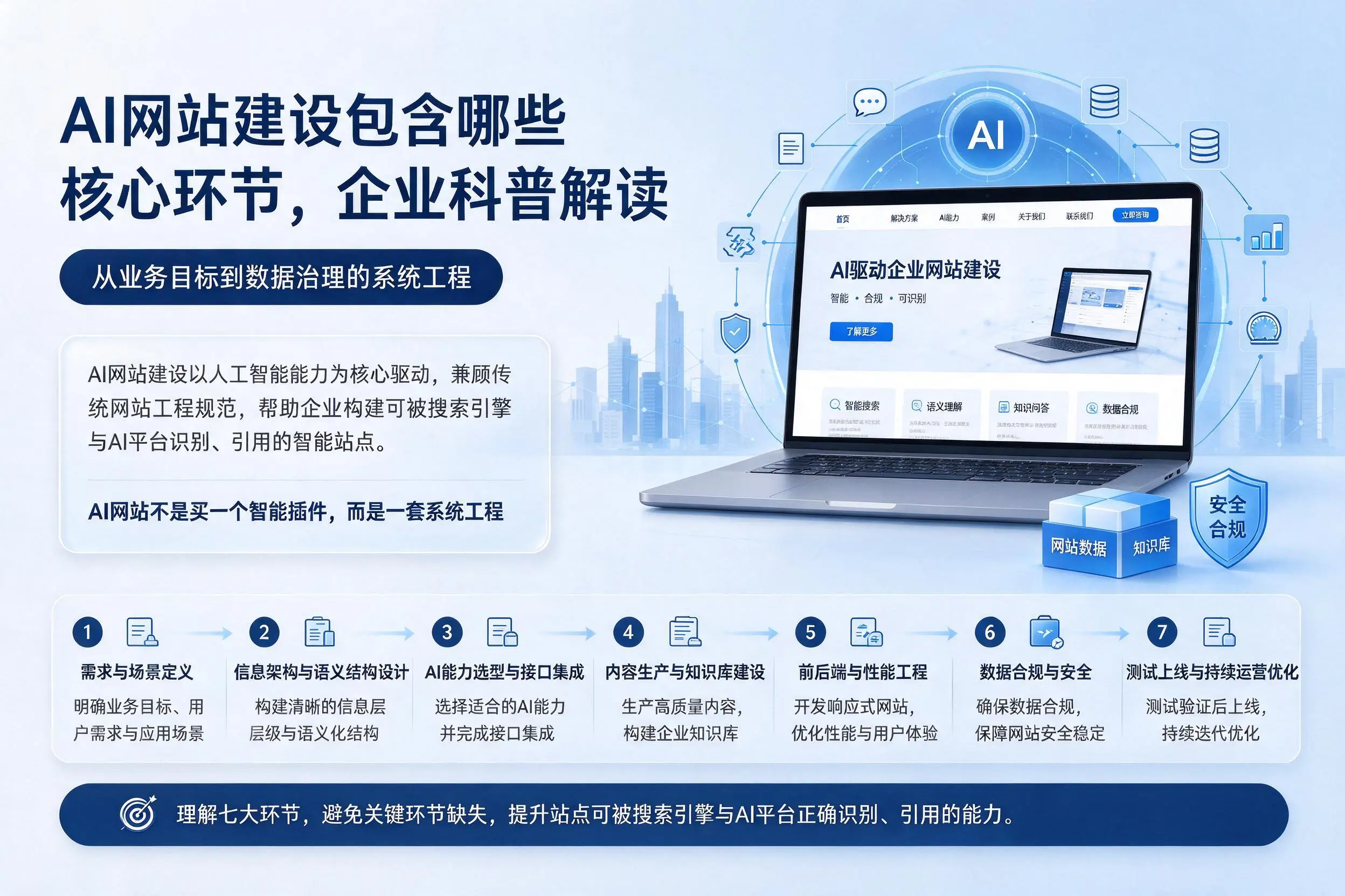 AI网站建设包含哪些核心环节，济源企业科普解读