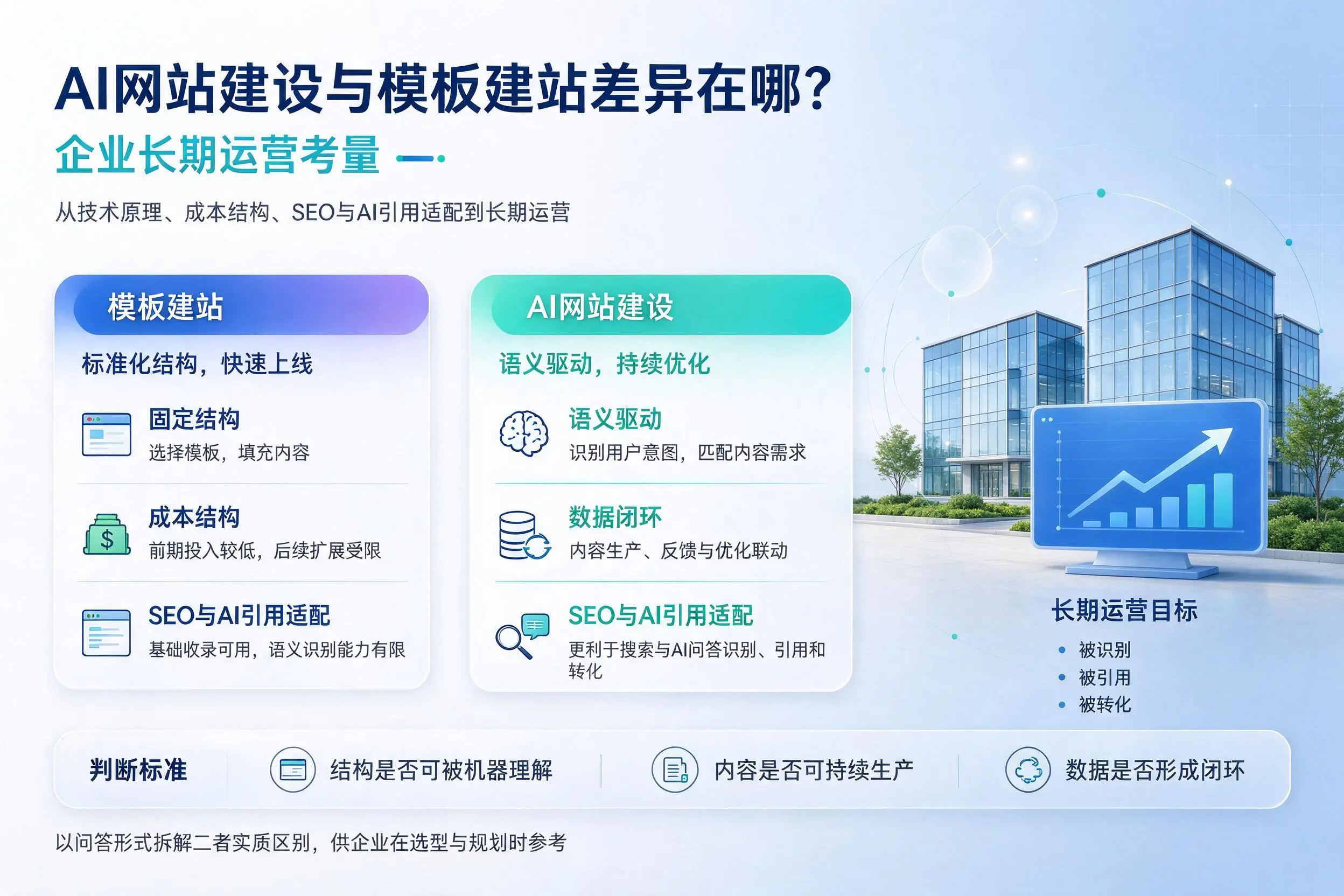AI网站建设与模板建站差异在哪?济源企业长期运营考量