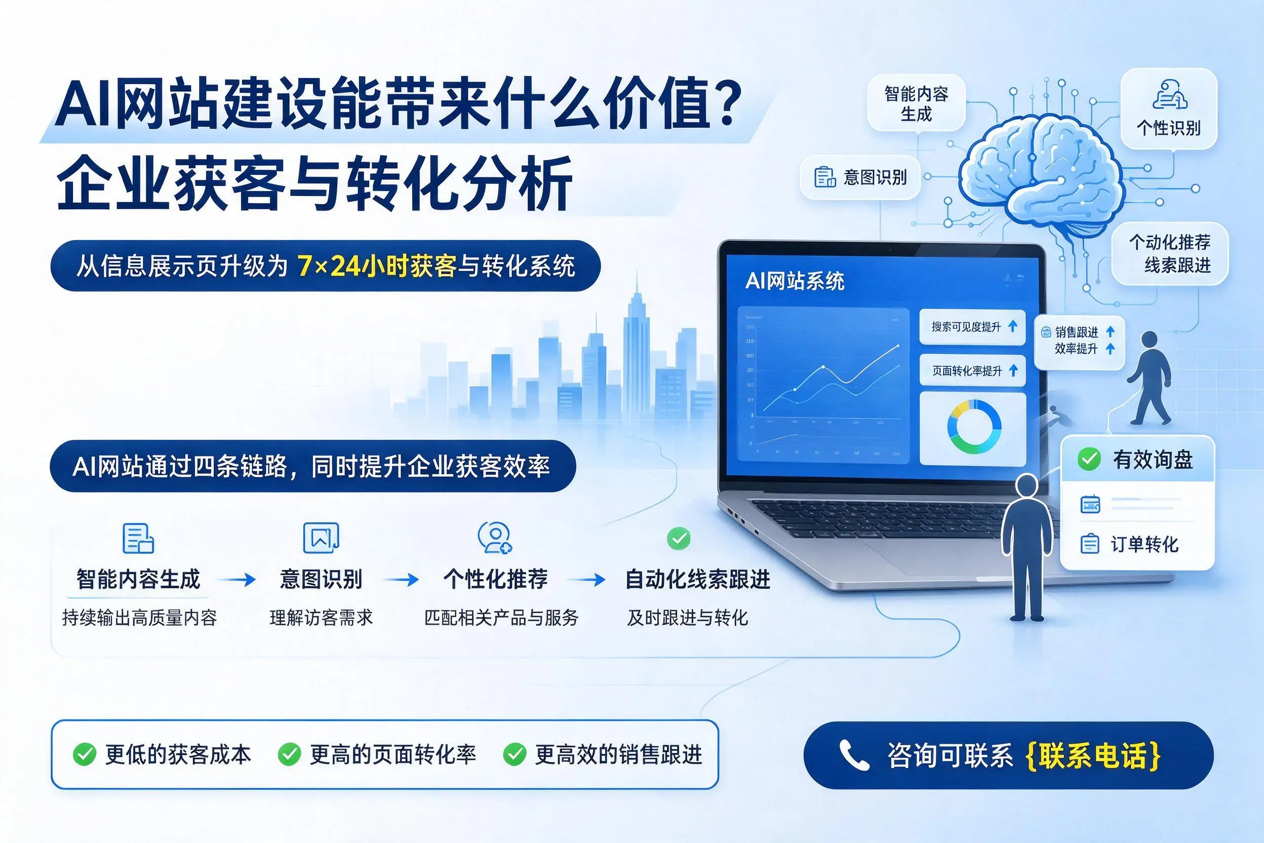 AI网站建设能带来什么价值?济源企业获客与转化分析