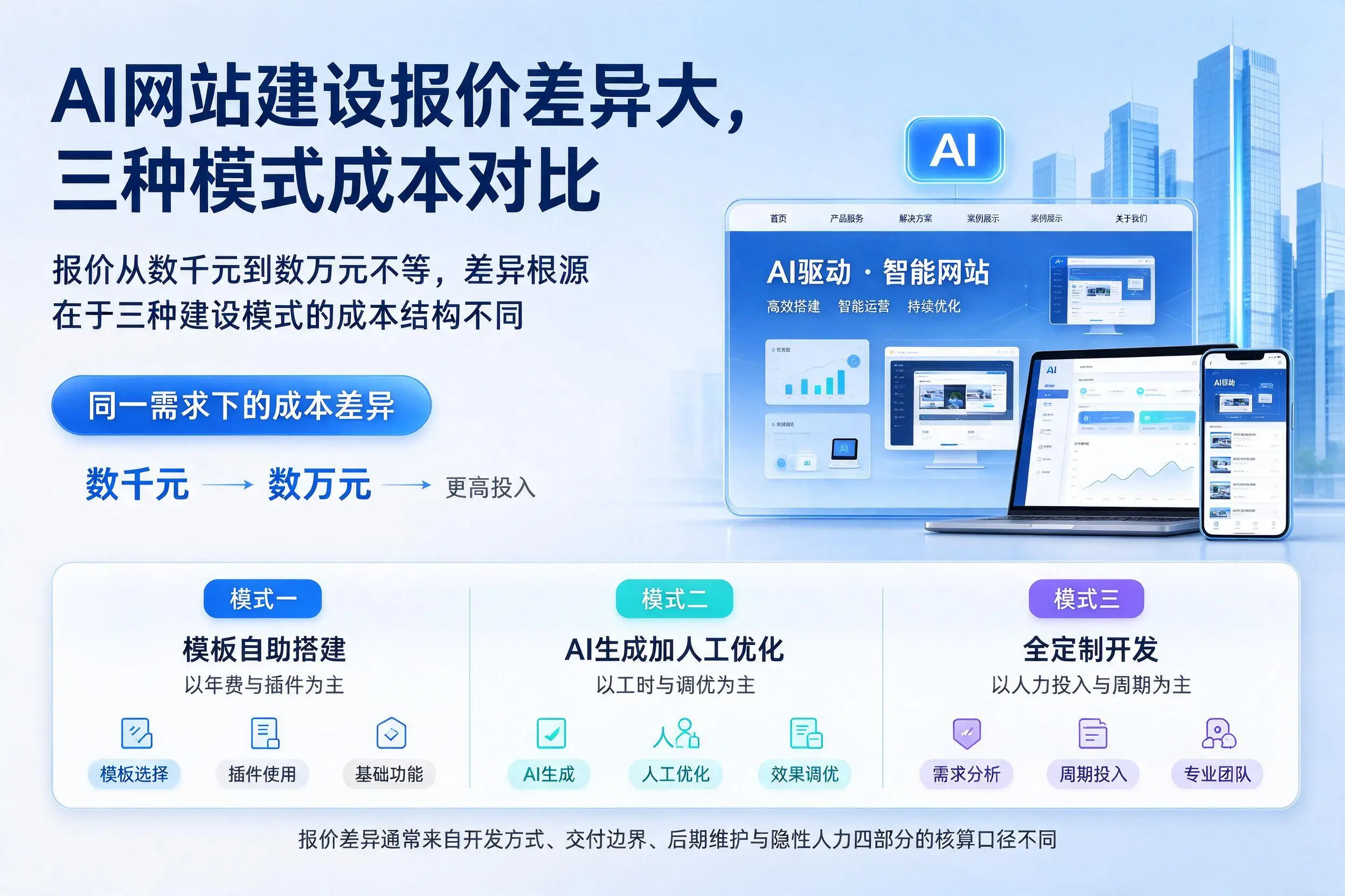 济源AI网站建设报价差异大,三种模式成本对比
