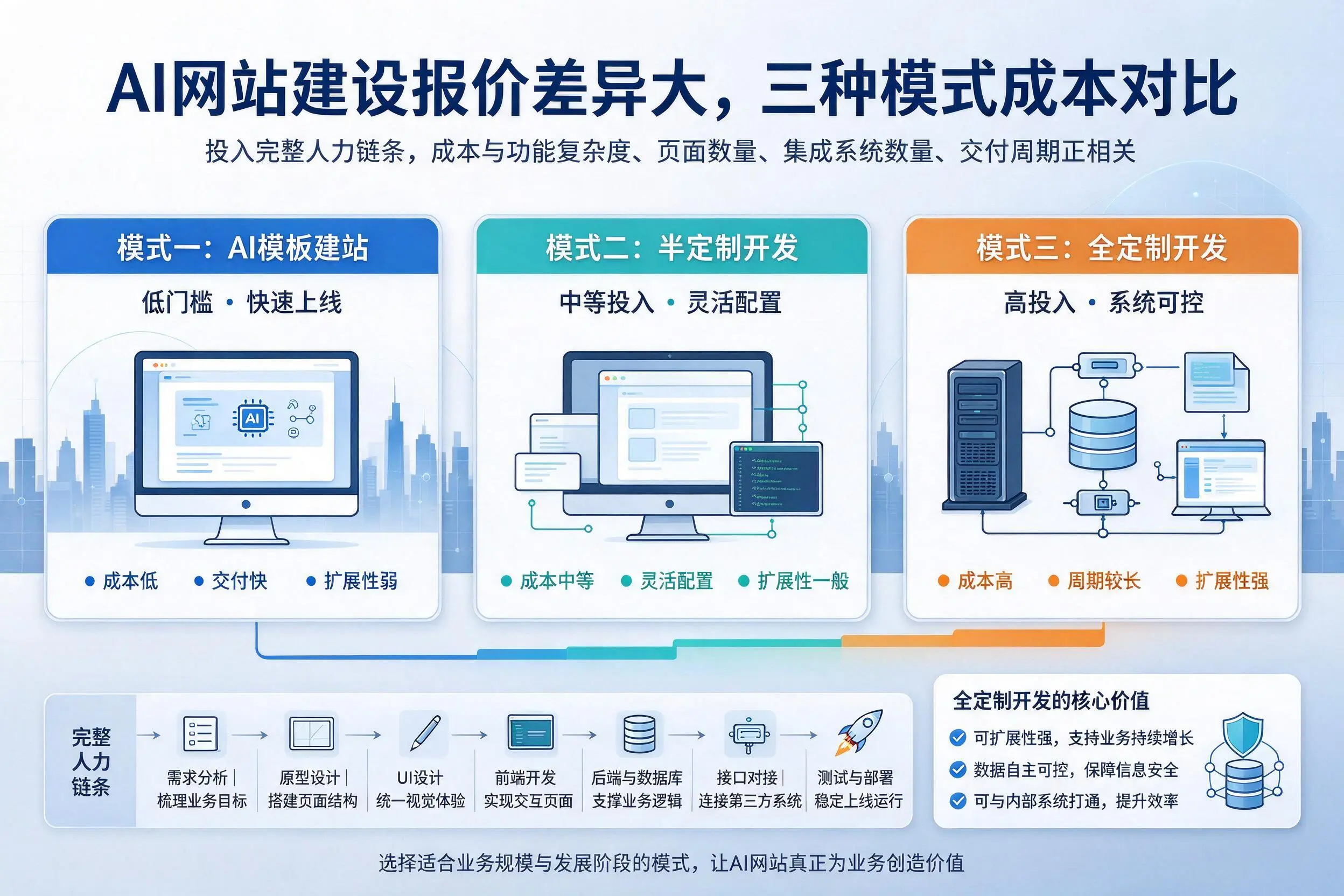 济源AI网站建设报价差异大,三种模式成本对比