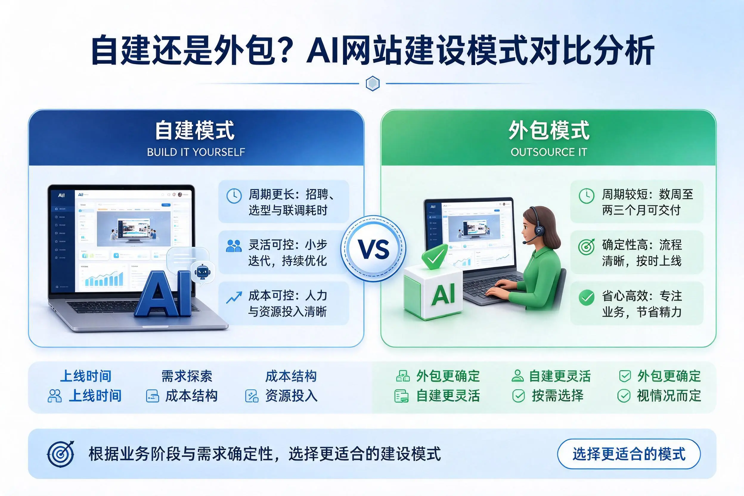 自建还是外包？济源AI网站建设模式对比分析