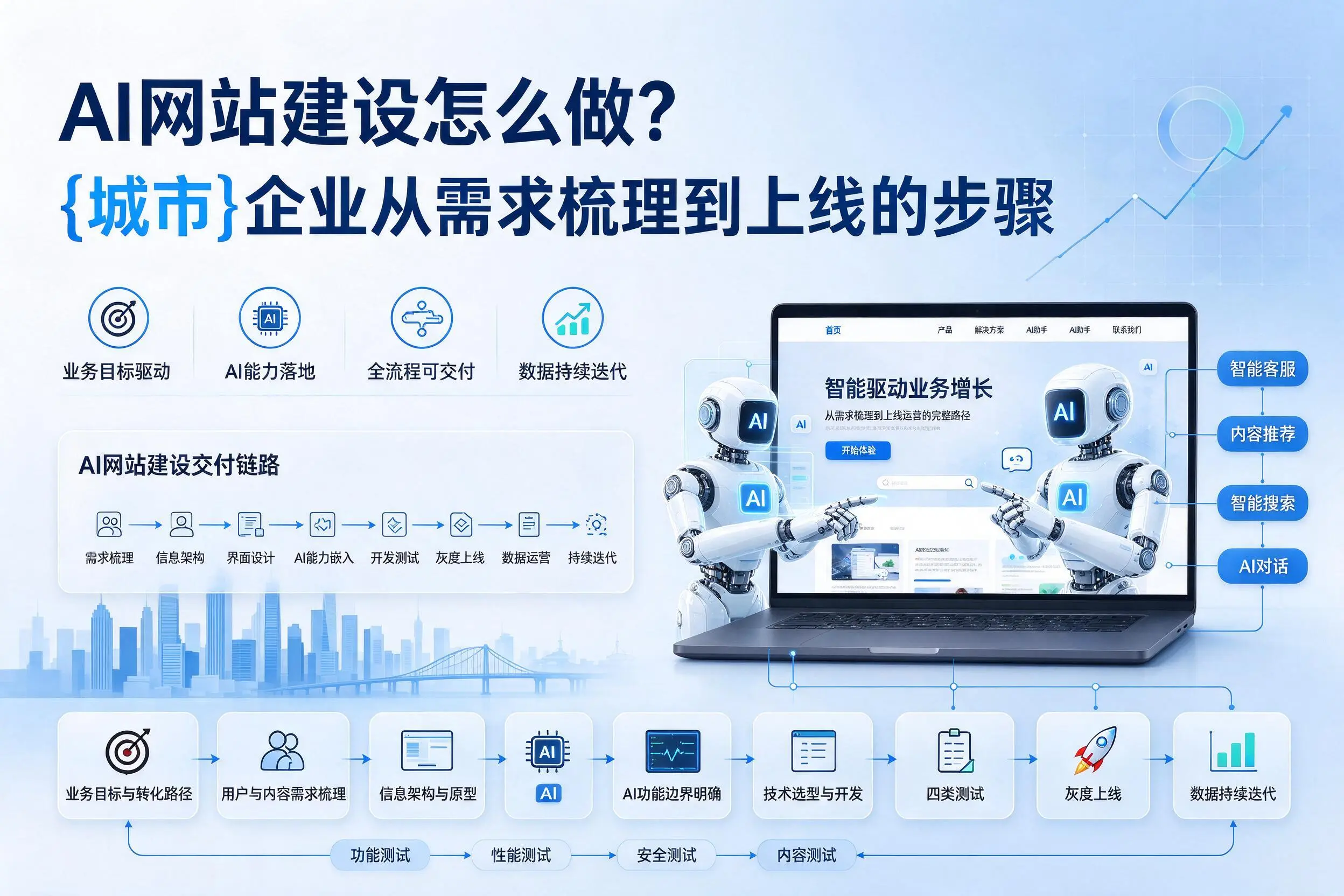 AI网站建设怎么做?济源企业从需求梳理到上线的步骤