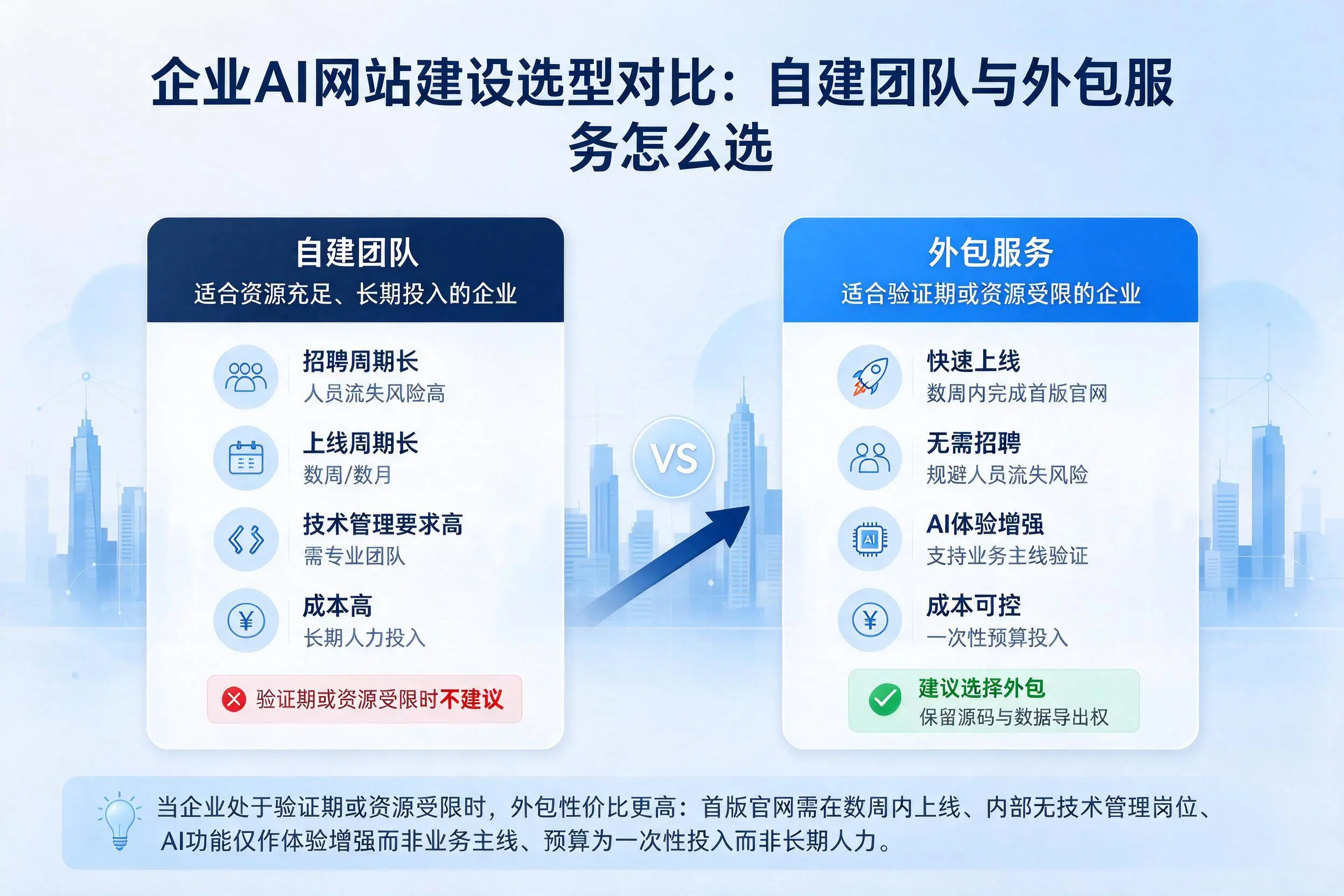 济源企业AI网站建设选型对比：自建团队与外包服务怎么选