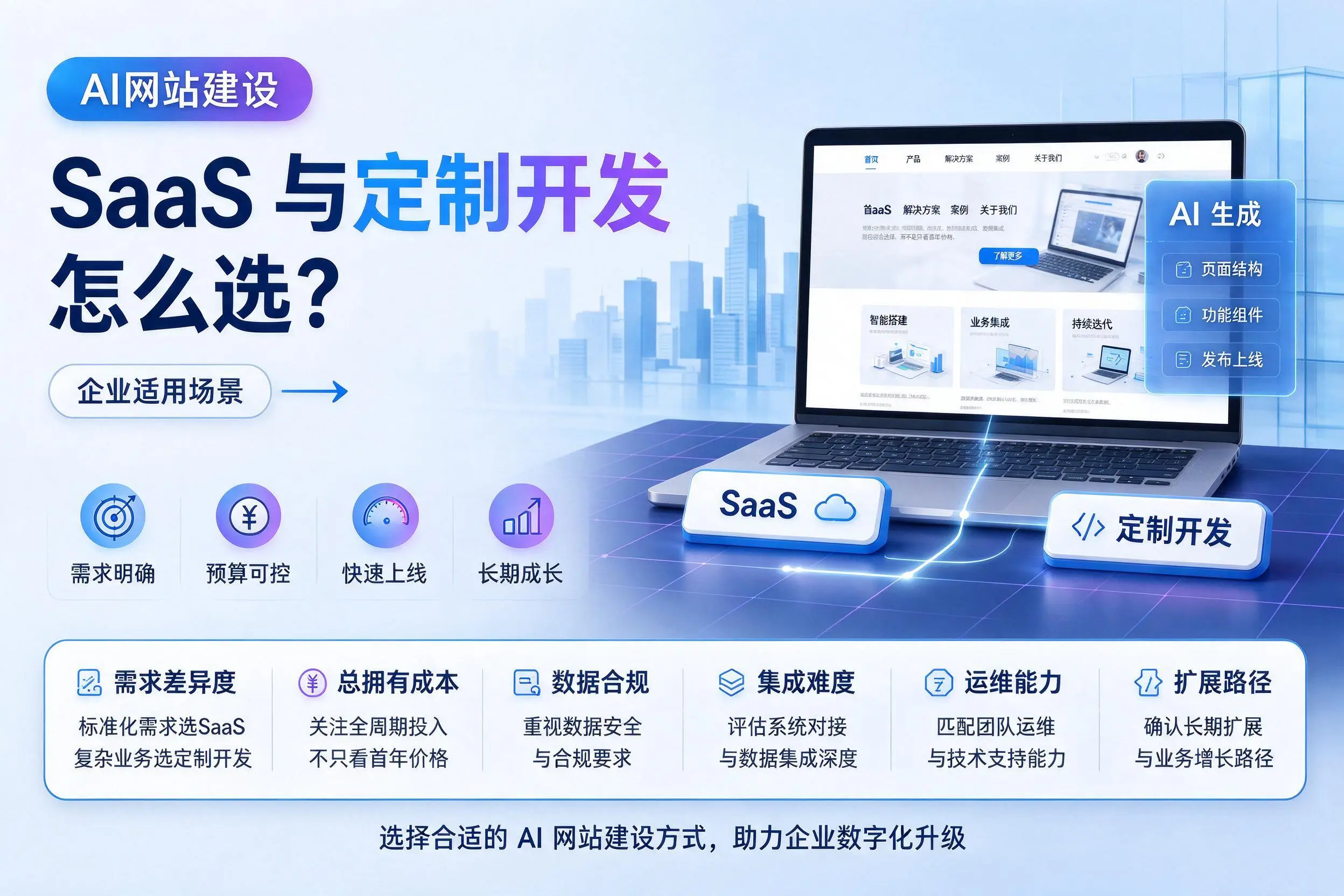 AI网站建设SaaS与定制开发怎么选？济源企业适用场景