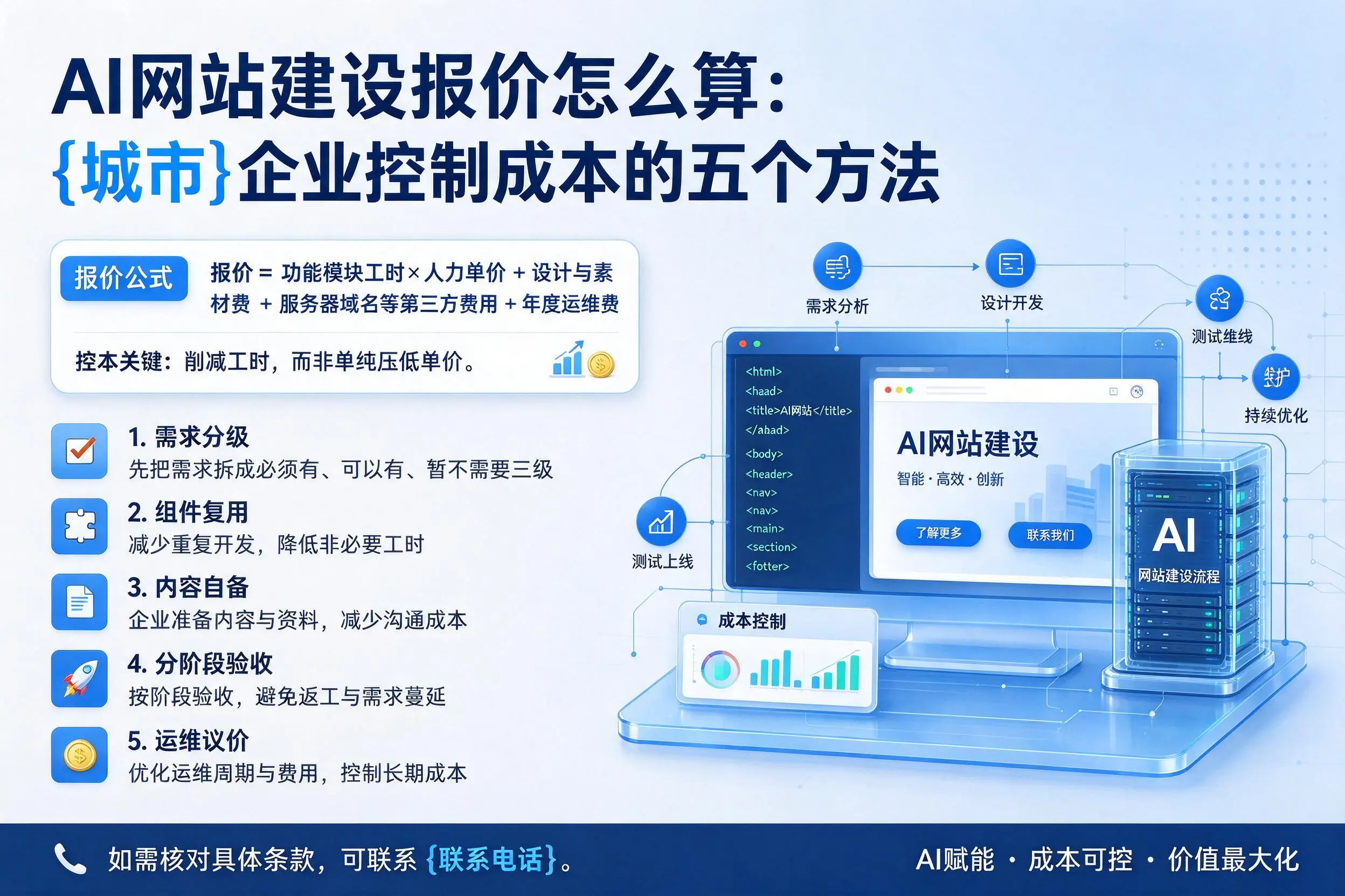 AI网站建设报价怎么算:济源企业控制成本的五个方法