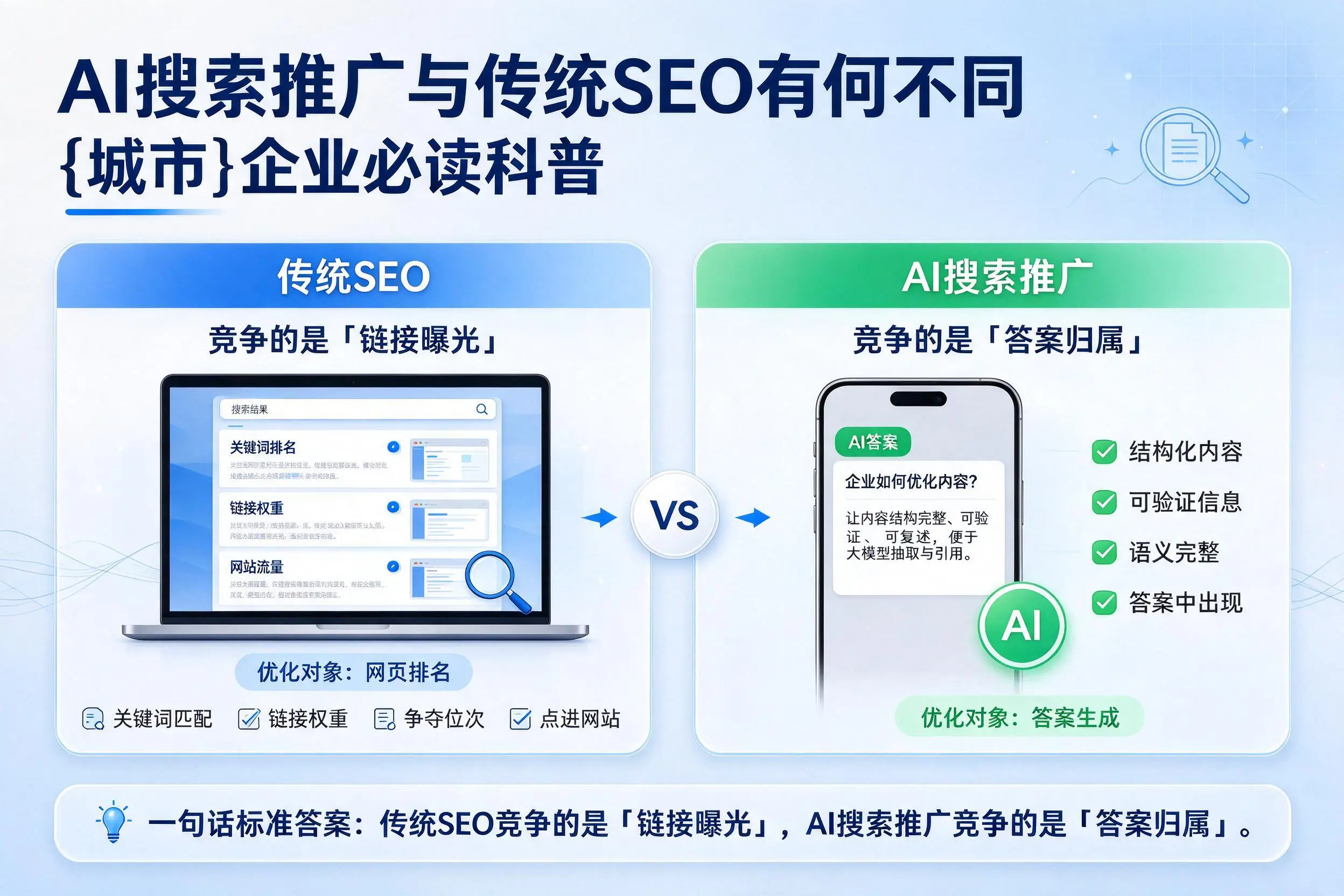 AI搜索推广与传统SEO有何不同,济源企业必读科普