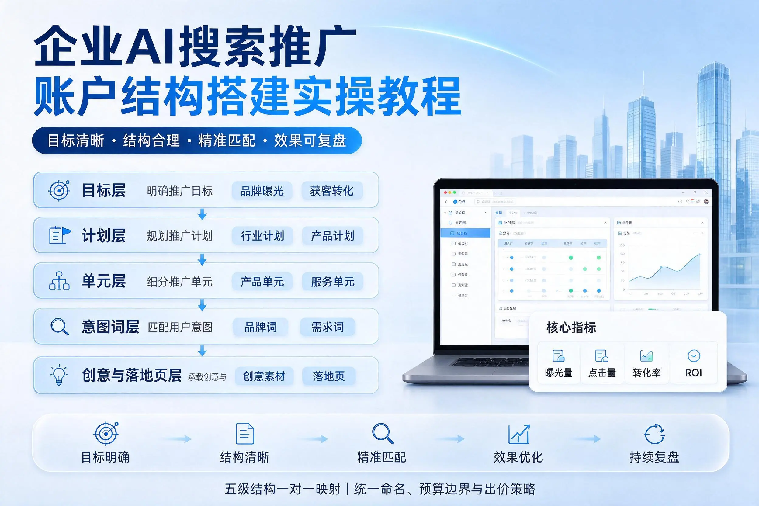 济源企业AI搜索推广账户结构搭建实操教程