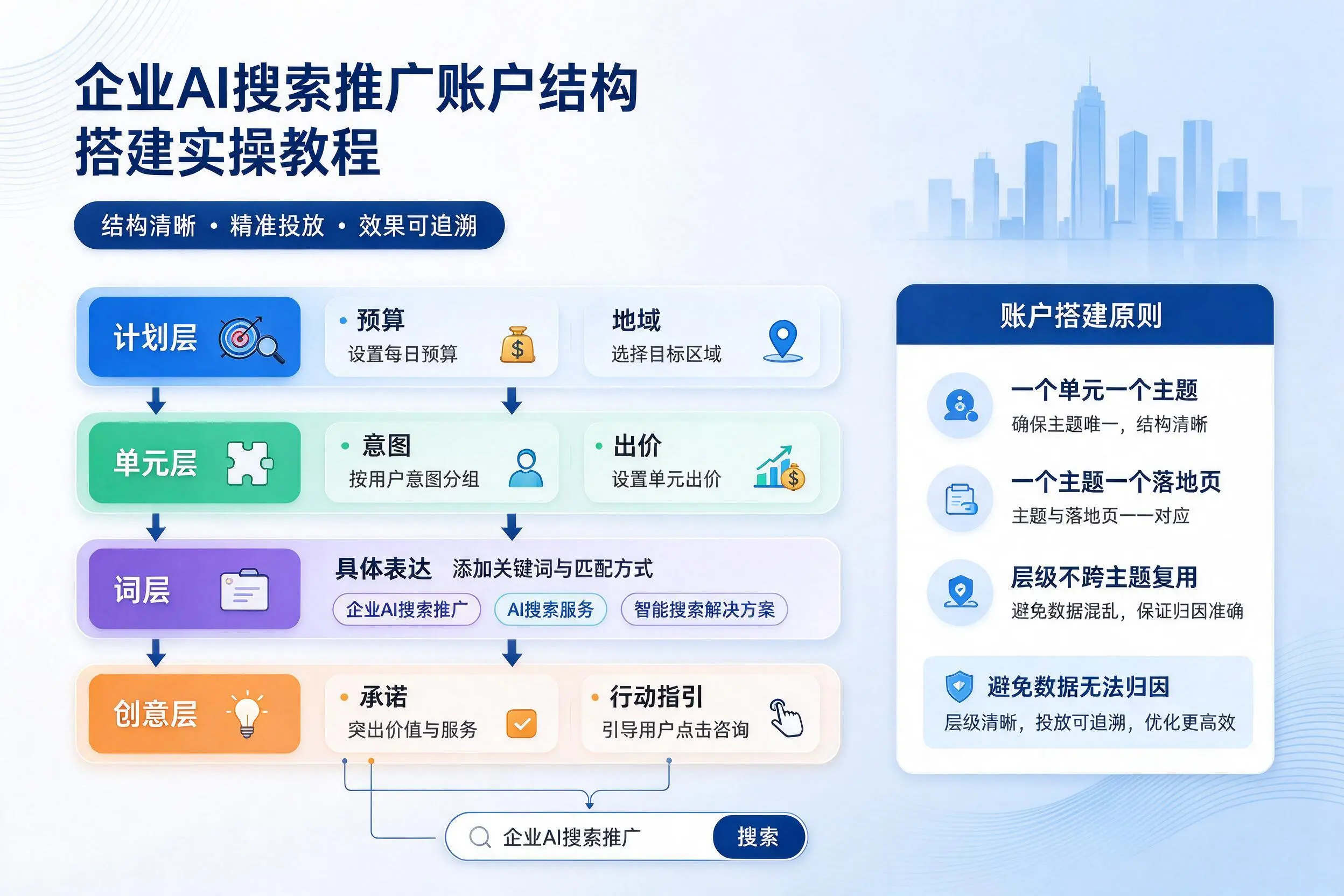 济源企业AI搜索推广账户结构搭建实操教程