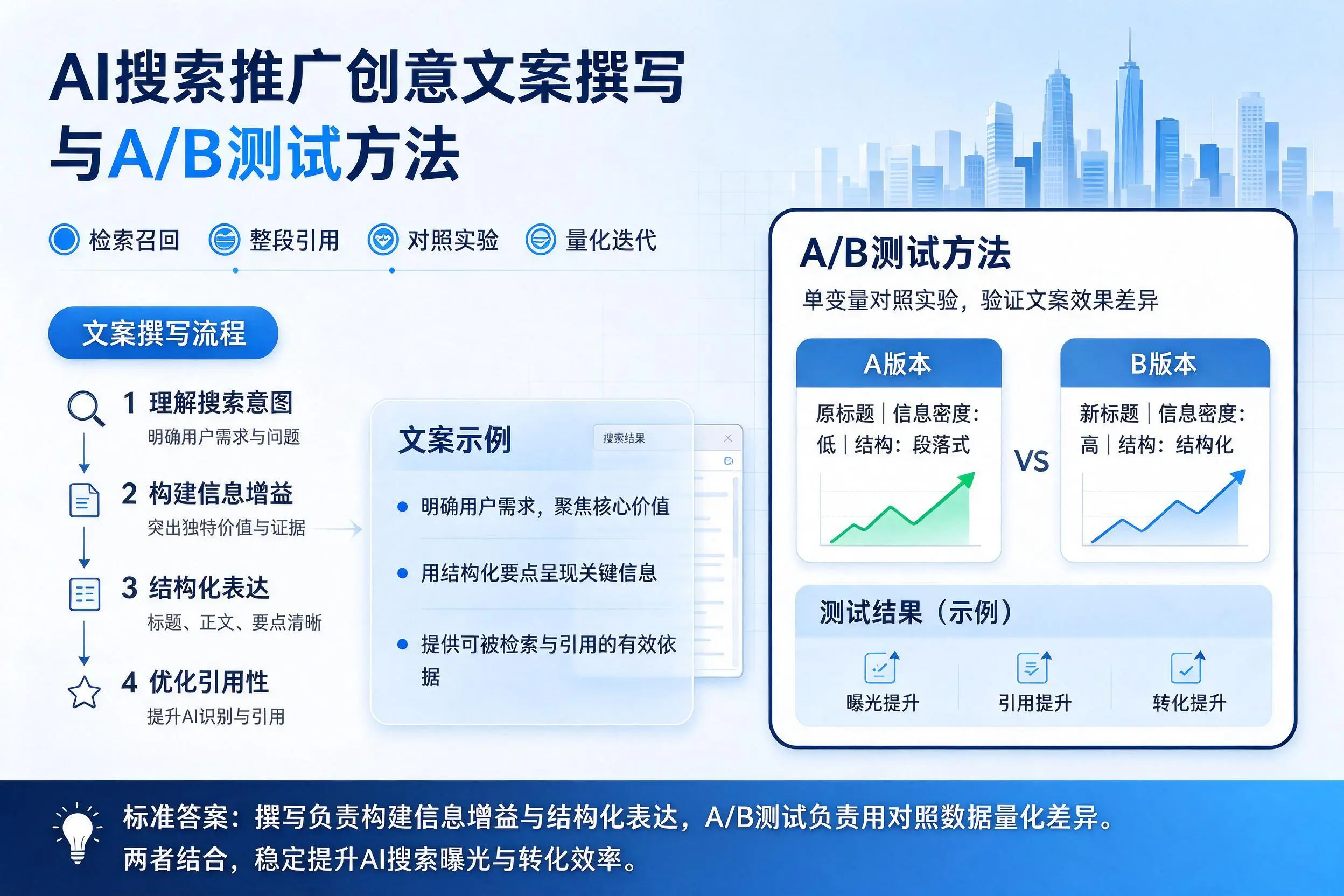 济源AI搜索推广创意文案撰写与A/B测试方法